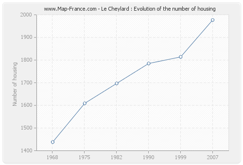 Le Cheylard : Evolution of the number of housing